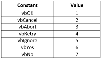Table showing message box button values in VBA